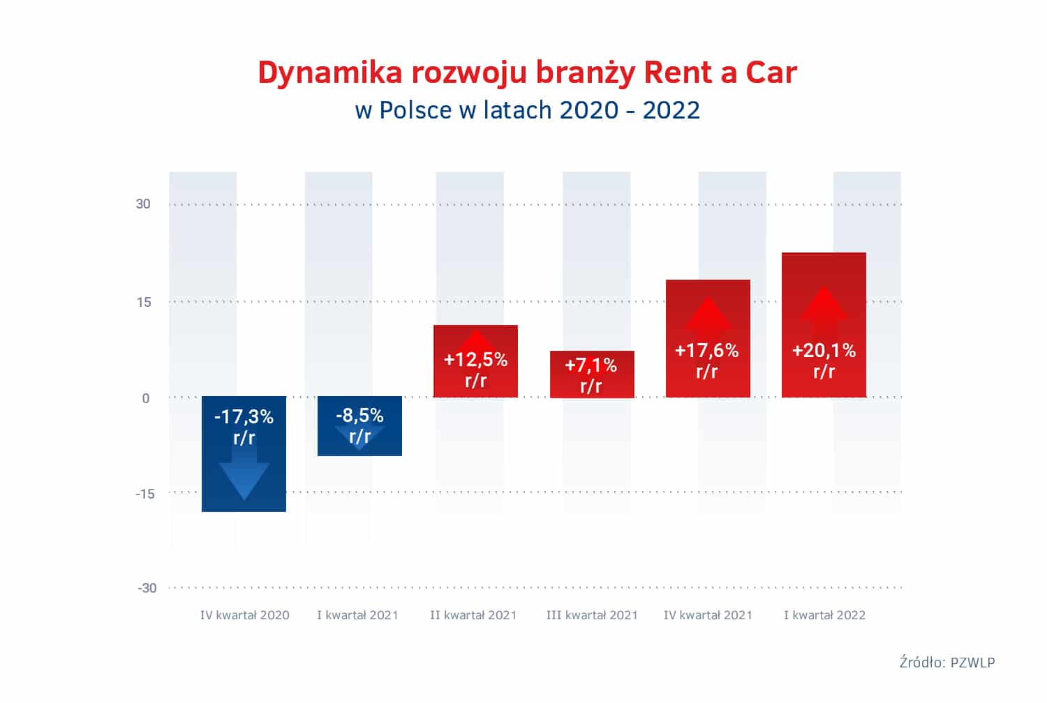 Tempo wzrostu Rent a Car - IV kw. 2020 - I kw. 2022