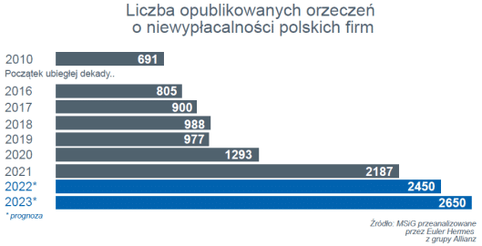 liczba niewypłacalności 2022 Polska