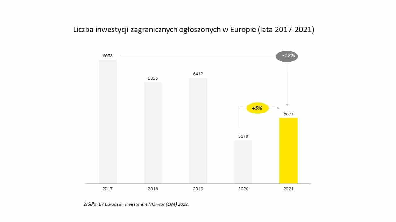 Atrakcyjność Inwestycyjna Europy 2022