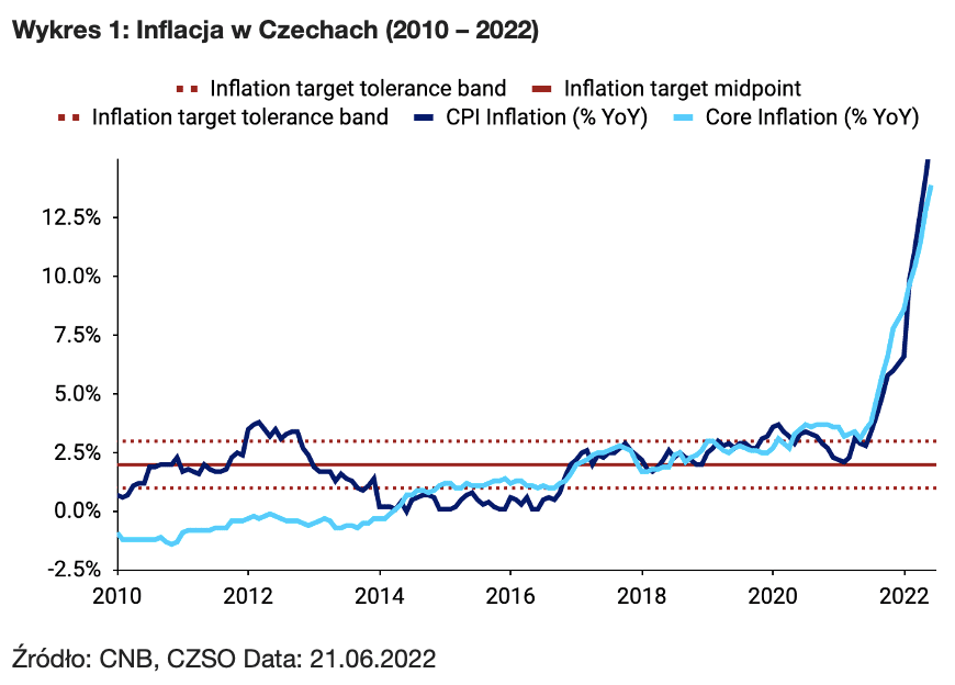 Inflacja w Czechach (2010 – 2022)