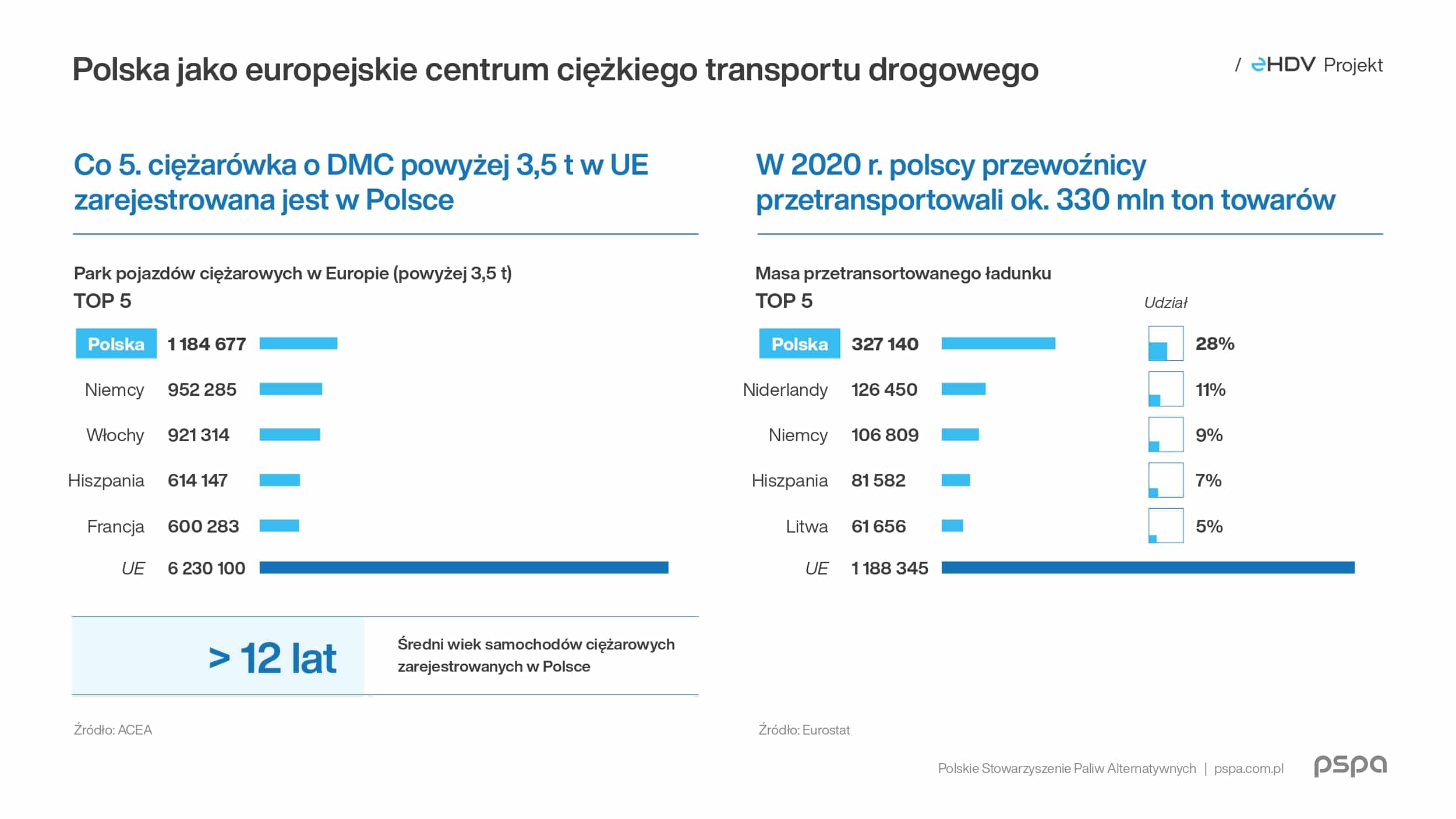 Pilotażowy projekt elektryfikacji ciężkiego transportu w Polsce