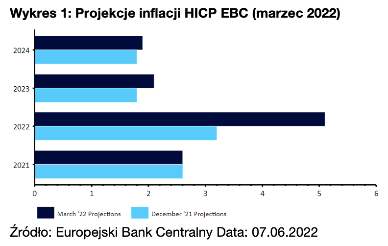 Projekcje inflacji HICP EBC (marzec 2022)
