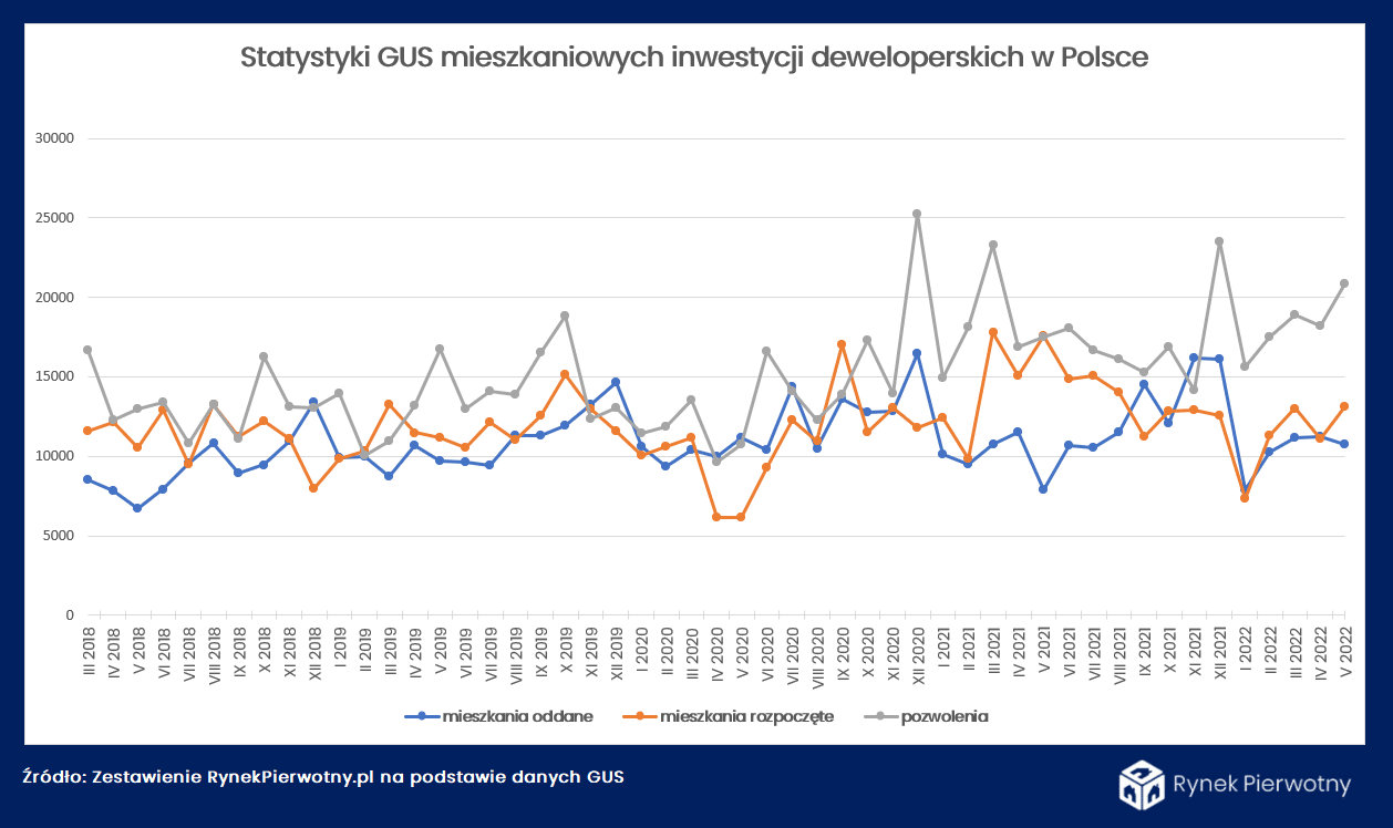 Tabela 2 - Statystyki GUS mieszkaniowych inwestycji deweloperskich w Polsce