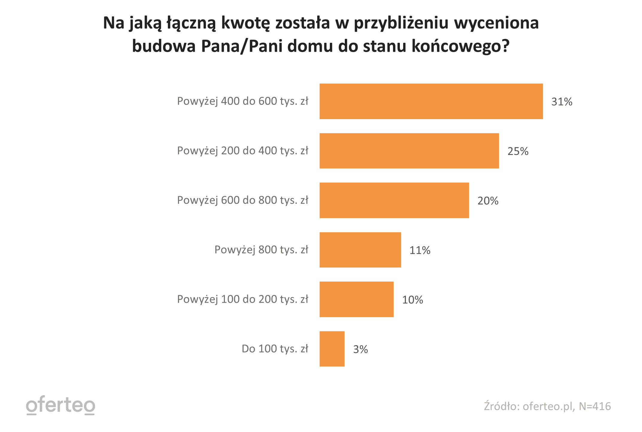 wykres wycena