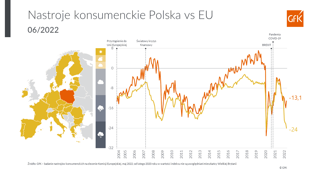 GfK nastroje polskich konsumentów w górę, pomimo dwucyfrowej inflacji