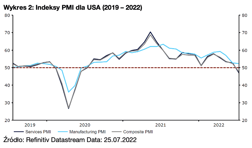 Indeksy PMI dla USA (2019 – 2022)