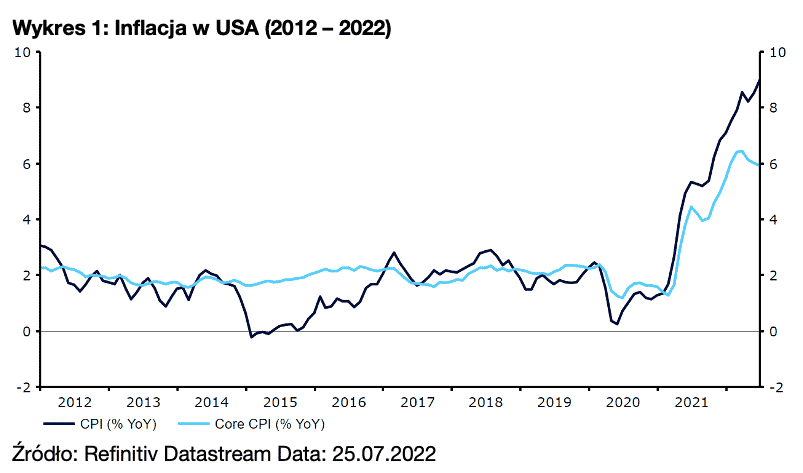 Inflacja w USA (2012 – 2022)