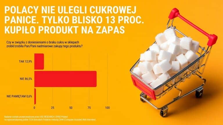 SONDAŻ: Blisko 90 proc. Polaków słyszało o brakach cukru w sklepach. Prawie 87 proc. nie uległo panice