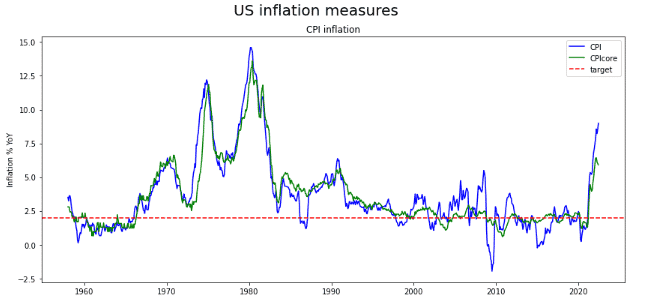 Rekordowa inflacja w USA