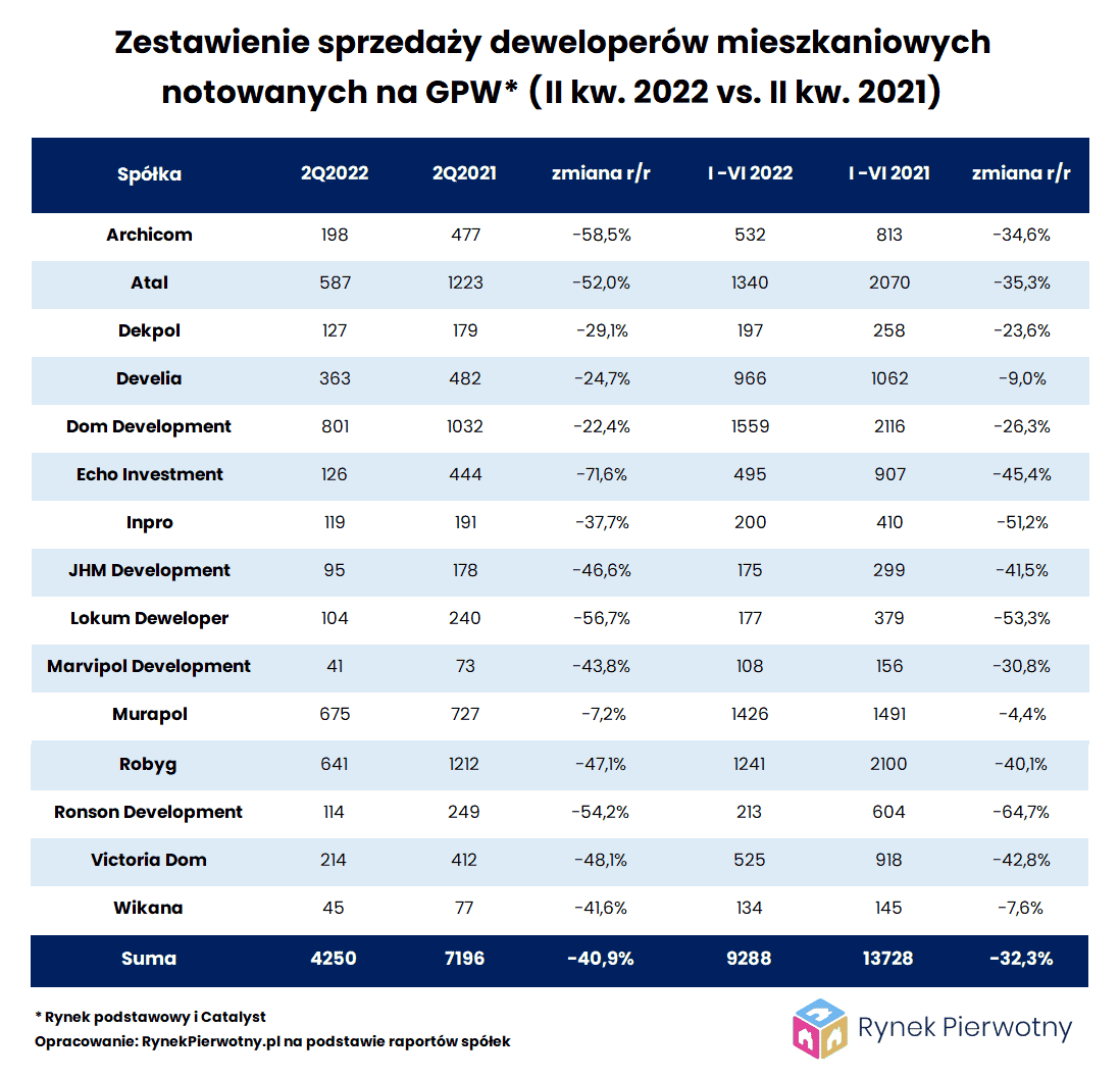 Tabela wyników deweloperów z GPW 2 kw. 2022