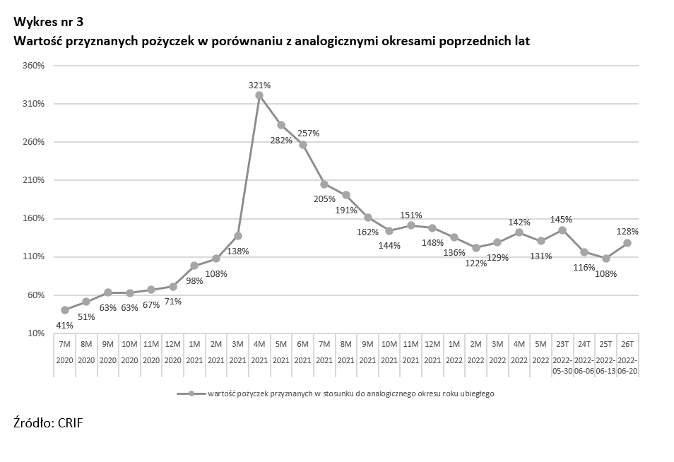 Wykres 3_Wartość przyznanych pożyczek w porównaniu z analogicznymi okresami poprzednich lat