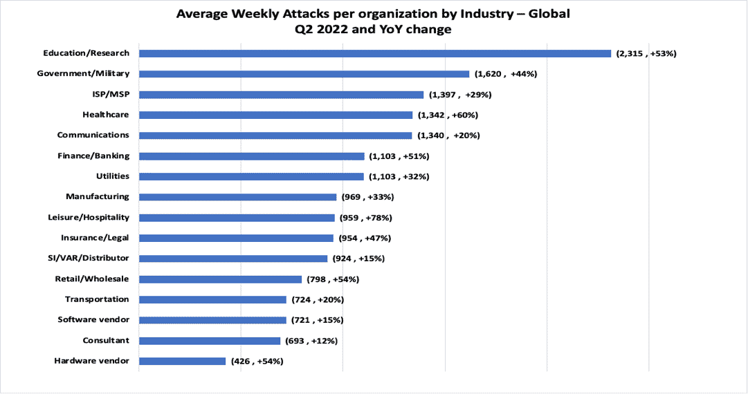 Wykres 1 - Średnia liczba ataków różnego typu na organizację w tygodniu