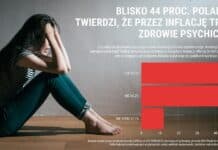 BADANIE: Inflacja niszczy zdrowie psychiczne Polaków. Najczęściej skarżą się osoby w wieku 18-35 lat