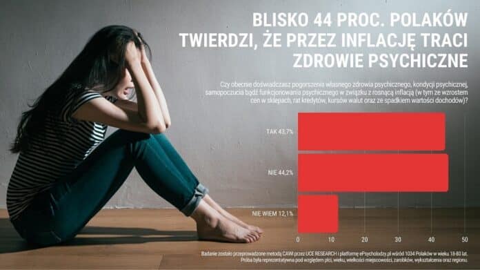BADANIE: Inflacja niszczy zdrowie psychiczne Polaków. Najczęściej skarżą się osoby w wieku 18-35 lat