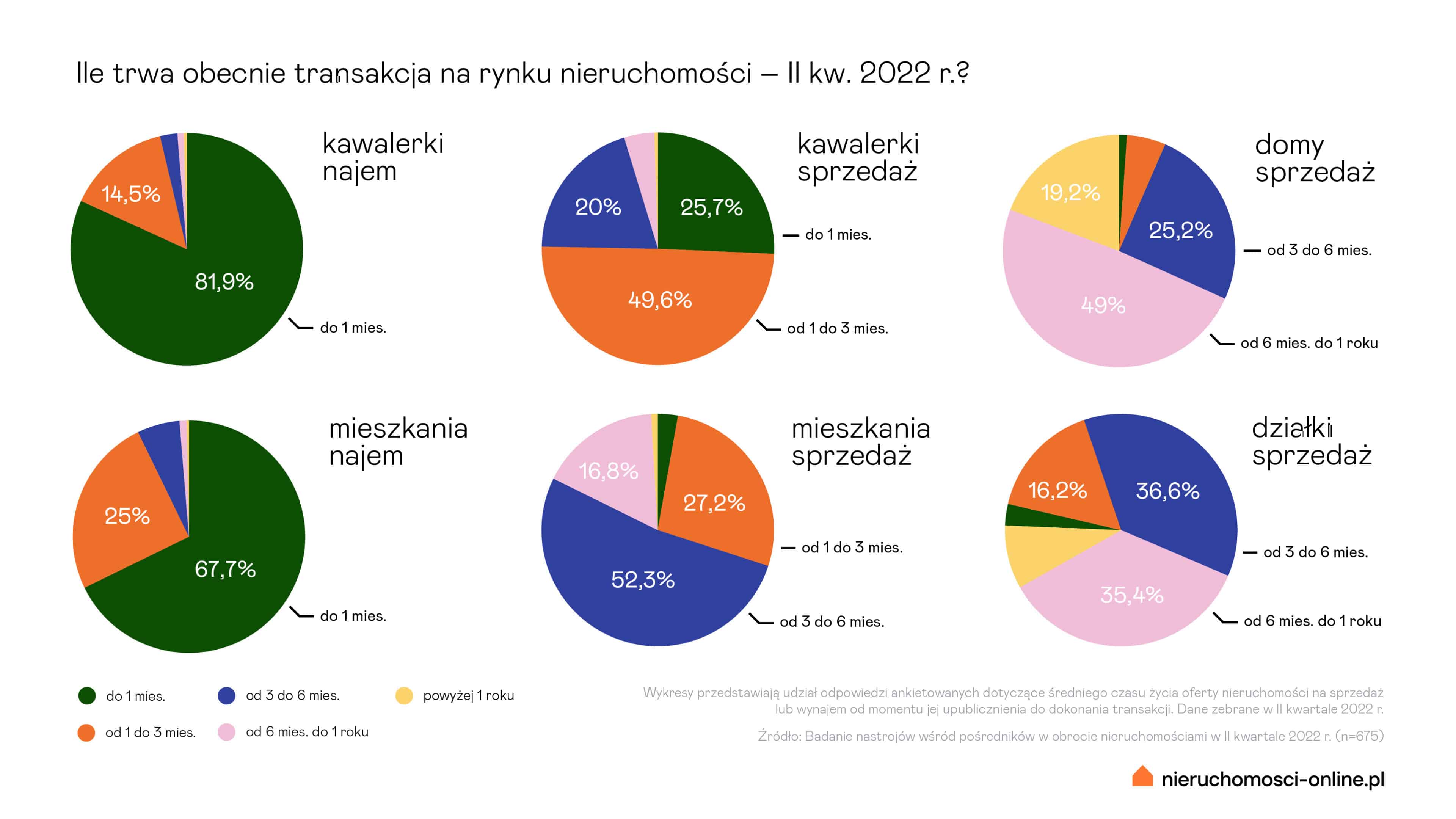Ile trwa sprzedaż lub wynajem nieruchomości
