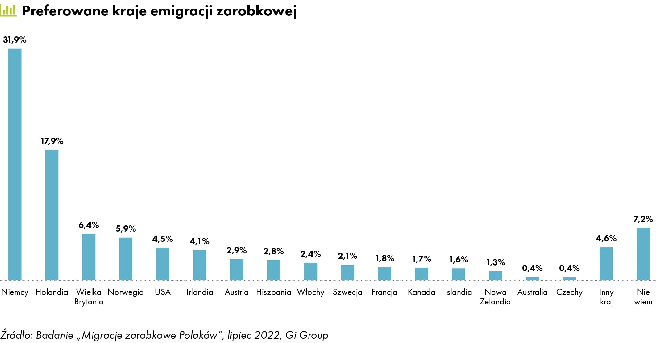 Preferowane kraje emigracji zarobkowej