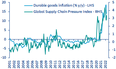 Wskaźnik napięć w globalnych łańcuchach dostaw i inflacja dóbr trwałych w USA