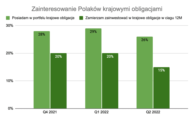 zainteresowanie Polaków obligacjami