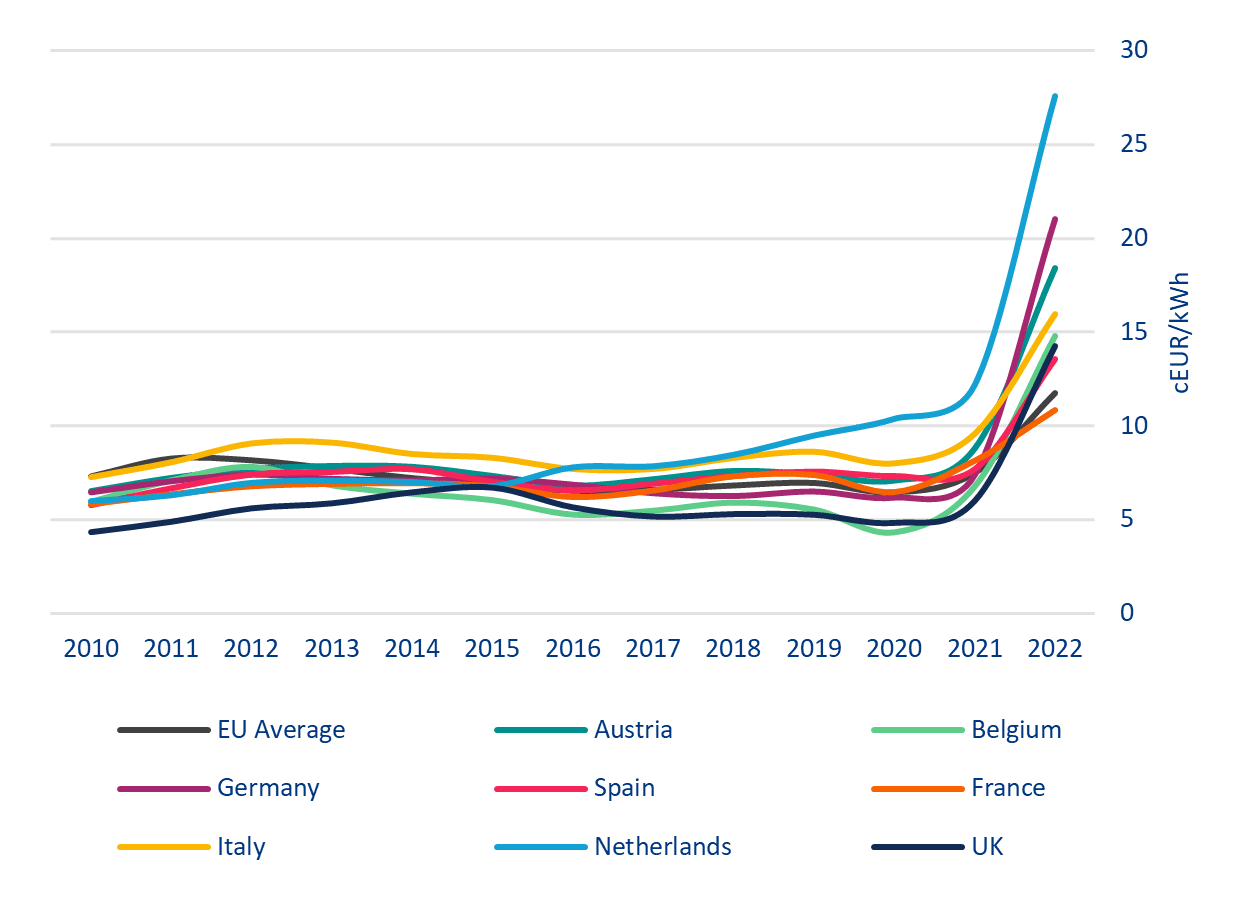 Ceny gazu ziemnego dla gospodarstw domowych w strefie euro