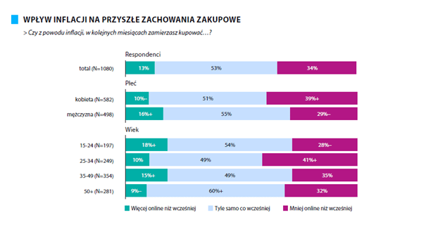 E-commerce w Polsce 2022