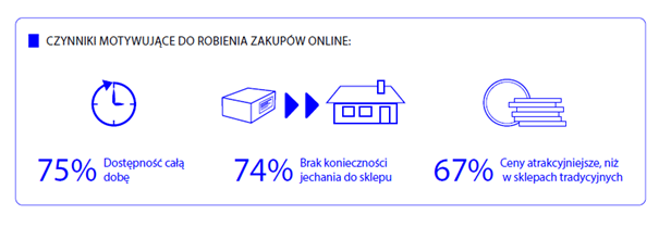 E-commerce w Polsce 2022
