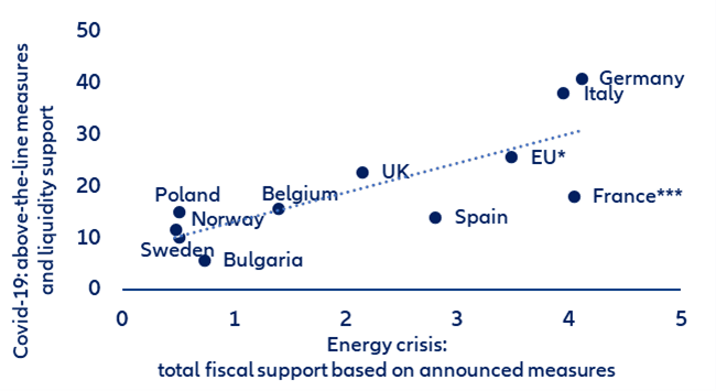Europa wsparcie fiskalne w czasie kryzysów związanych z Covid-19 