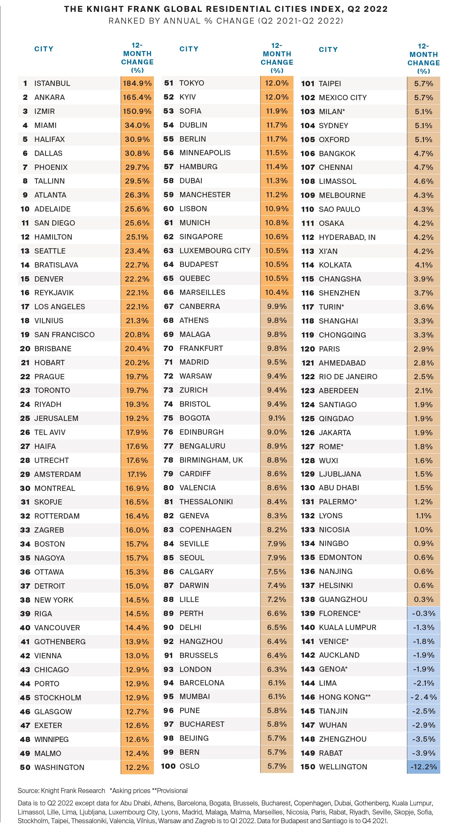 Global Residential Cities Index – indeks śledzący zmiany cen nieruchomości mieszkaniowych w 150 miastach na świecie