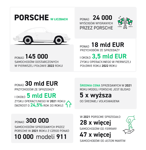 Porsche infografika