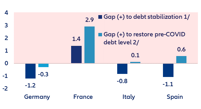 Włochy wymagane korekty fiskalne w celu uzyskania stabilności zadłużenia 