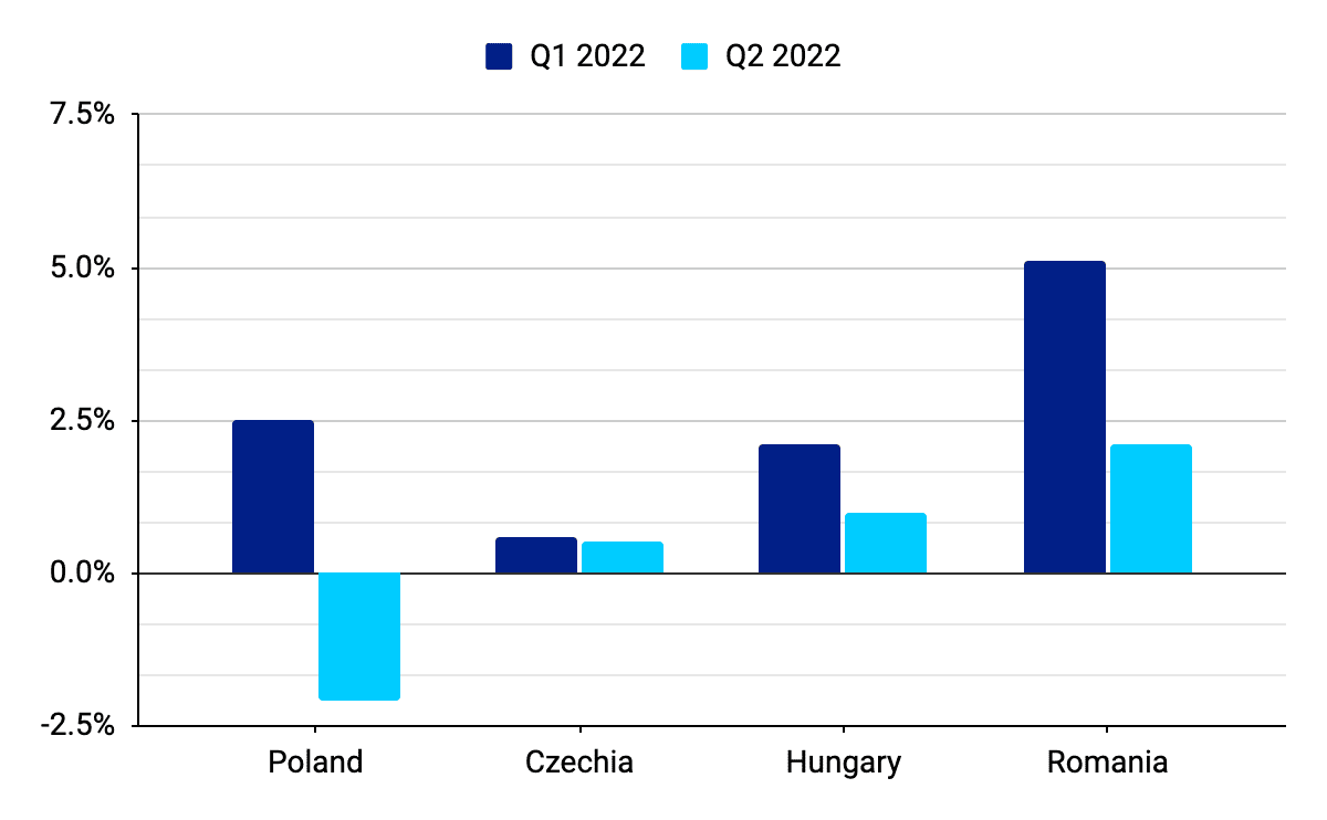 Wzrost PKB w 2022