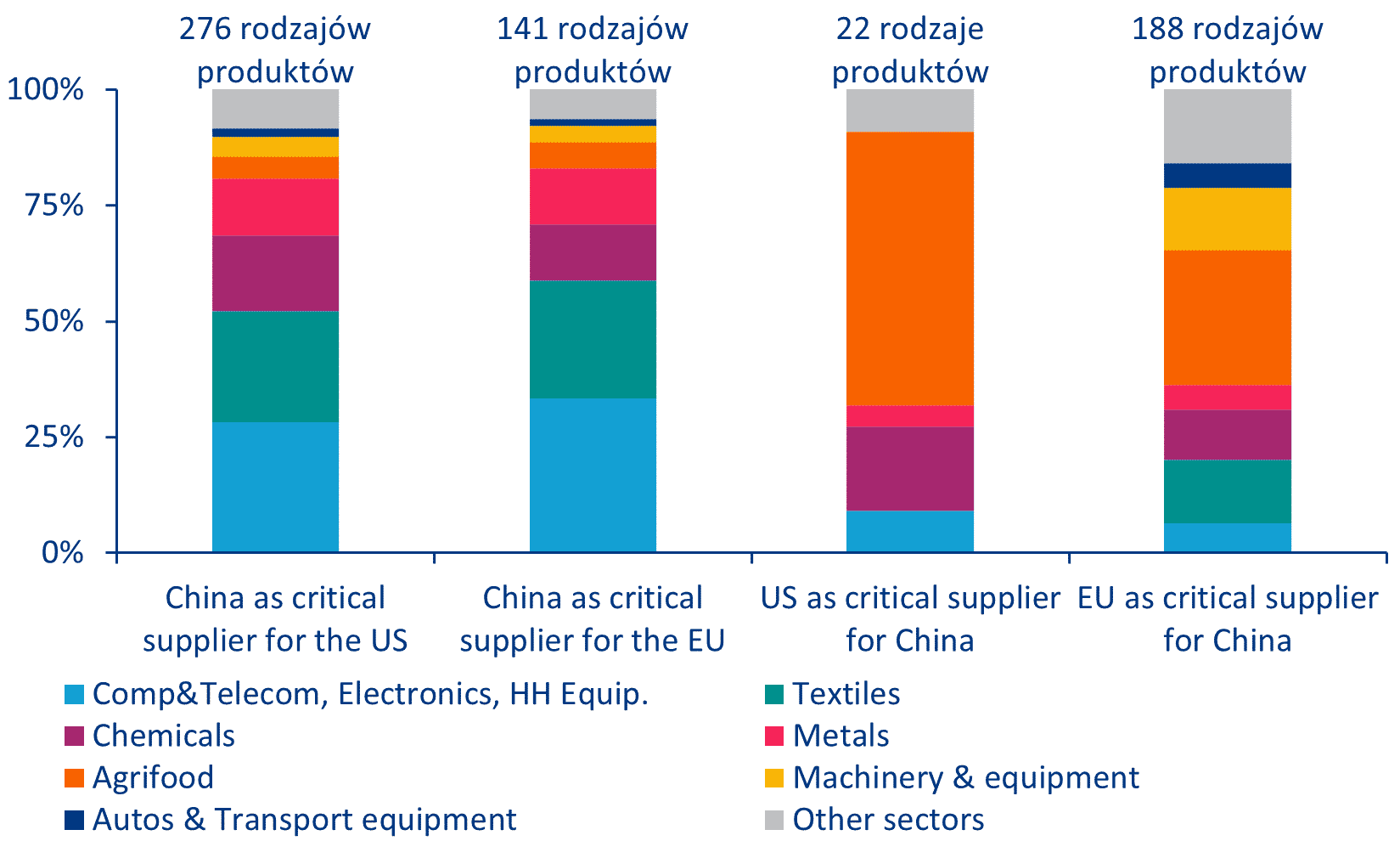 Chiny jako krytyczny dostawca do USA i UE oraz vice versa