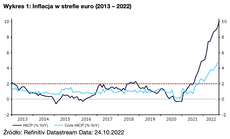 Inflacja w strefie euro (2013 – 2022)