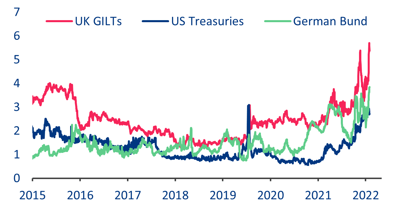 Ryzyko utraty płynności na brytyjskim, amerykańskim i niemieckim rynku obligacji