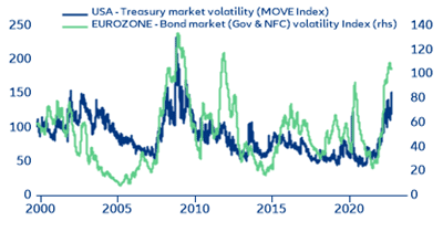 Zmienność na rynku obligacji zbliżona do poziomów z okresu globalnego kryzysu finansowego