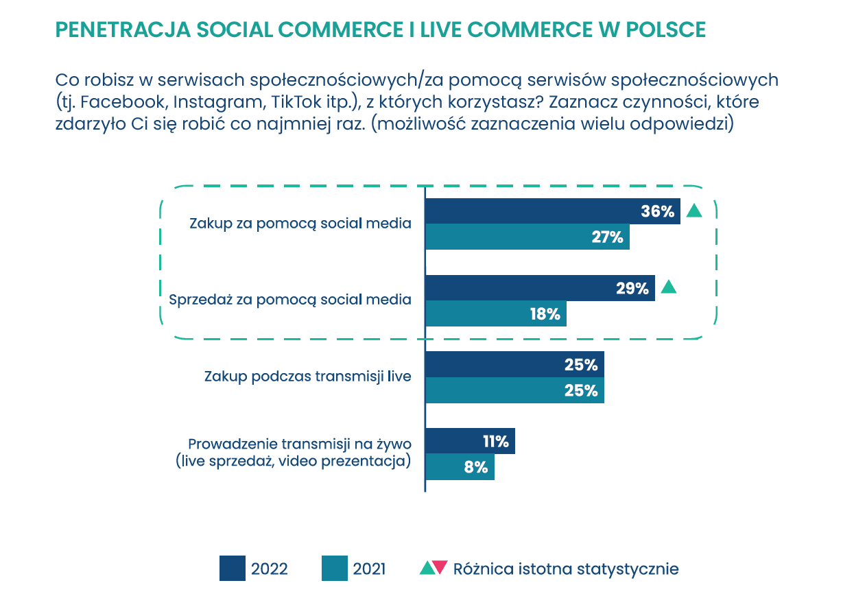 penetracja social media w Polsce - raport 2022
