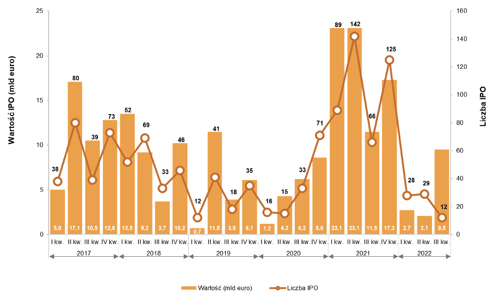 Aktywność na europejskim rynku IPO (kwartalnie) od 2017 roku.