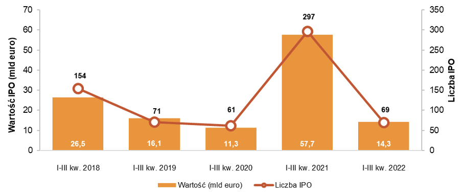 Aktywność na europejskim rynku IPO w pierwszych trzech kwartałach roku (narastająco) od 2017 roku.