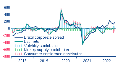 Brazylia - rozbicie spreadu korporacyjnego