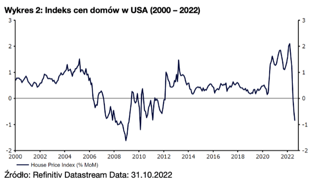 Wykres 2: Indeks cen domów w USA (2000 – 2022)