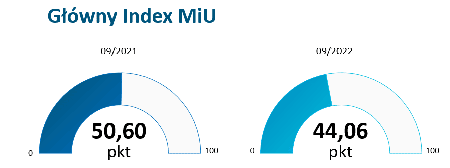 Index MiU
