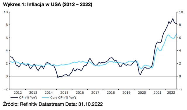 Wykres 1: Inflacja w USA (2012 – 2022)