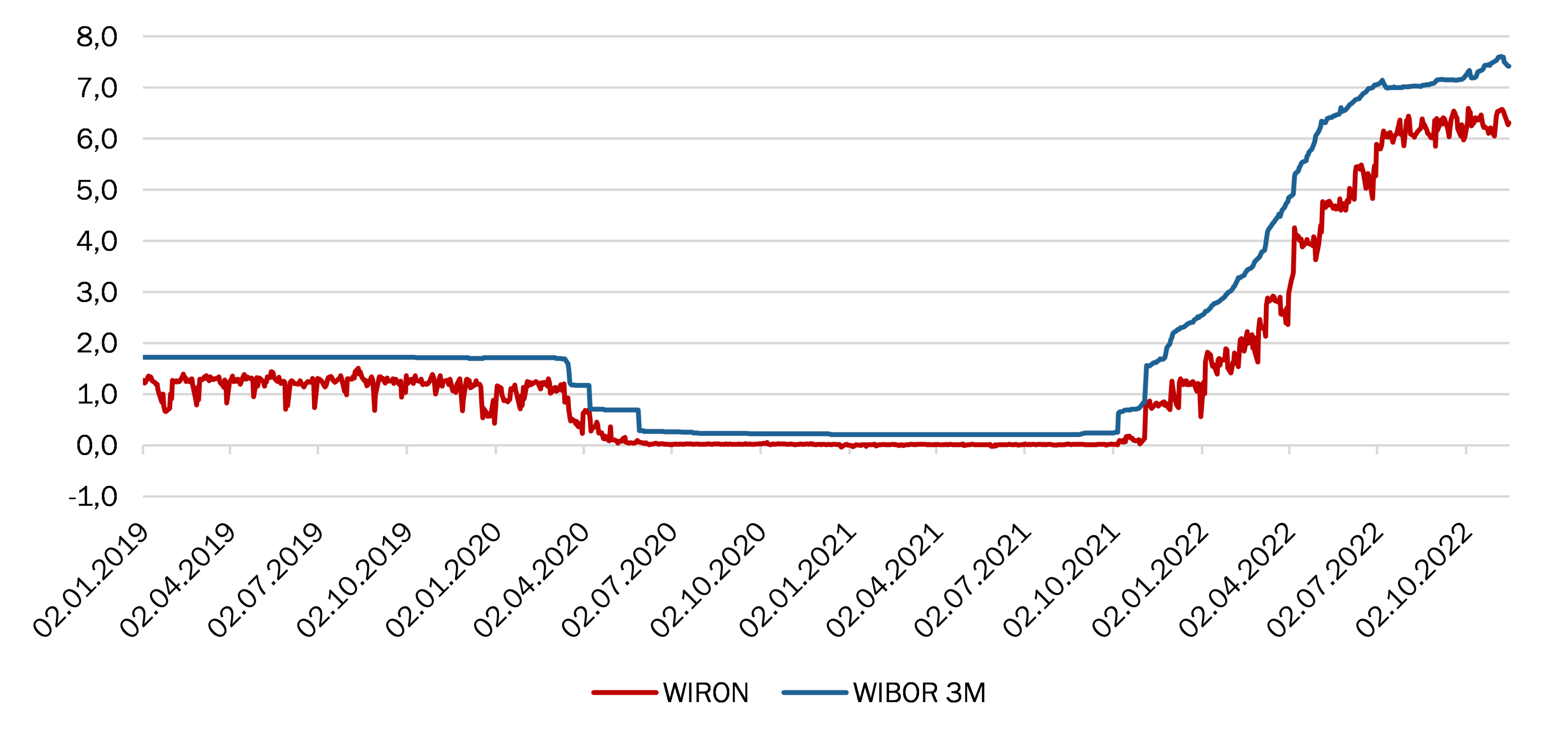 Porównanie wskaźników WIRON i WIBOR