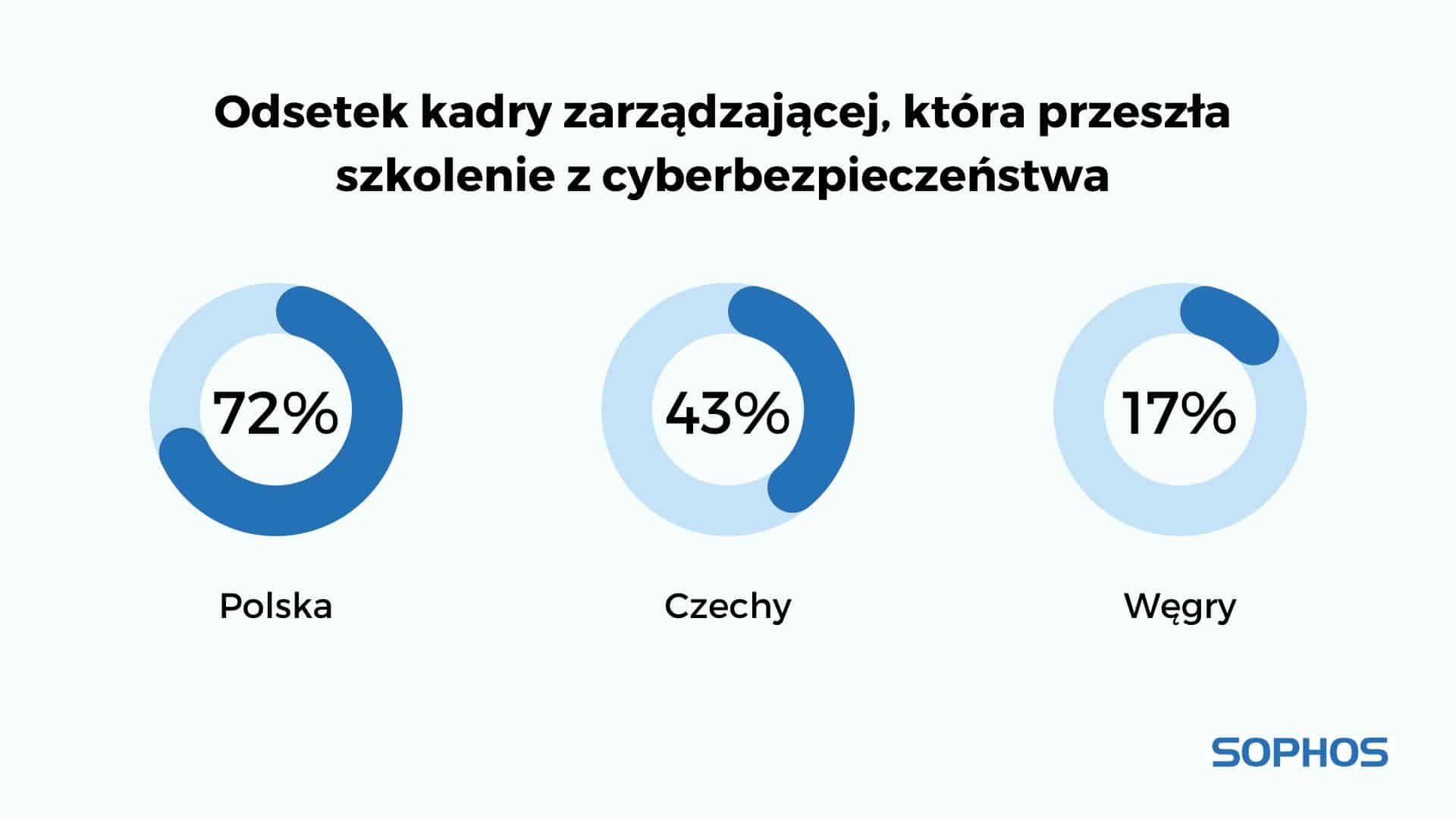 Połowa osób na stanowiskach kierowniczych w Polsce zetknęła się z phishingiem