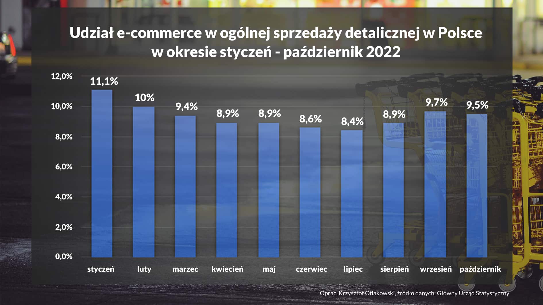 Udział e-commerce w ogólnej sprzedaży detalicznej w Polsce w okresie styczeń - październik 2022