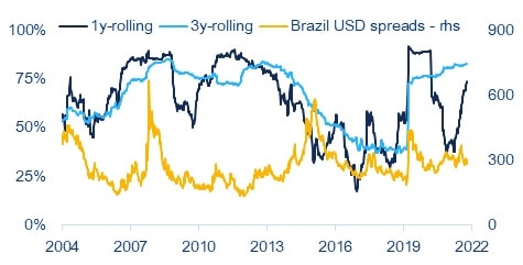 Udział ruchów brazylijskich spreadów w USD w oparciu o typowe czynniki