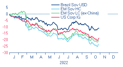 Wyniki wybranych indeksów dla aktywów o stałej stopie dochodu vs brazylijskie obligacje skarbowe w USD 