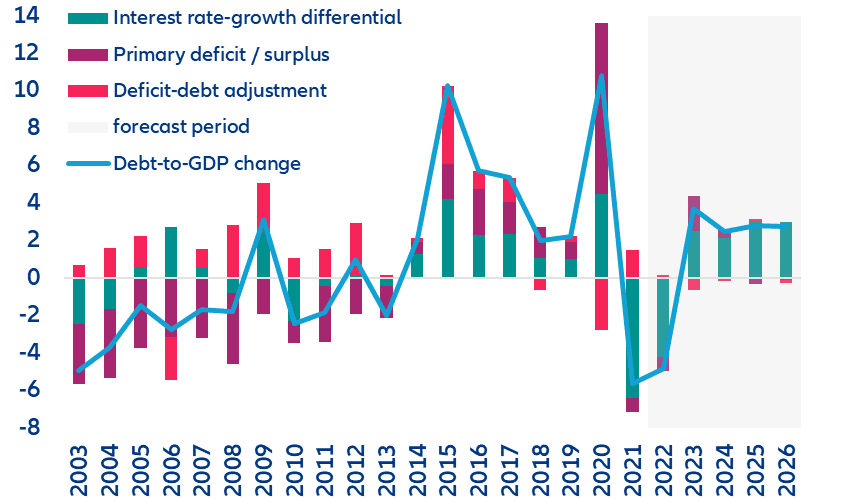 Zmiana brazylijskiego wskaźnika długu do PKB i powodujące ją czynniki