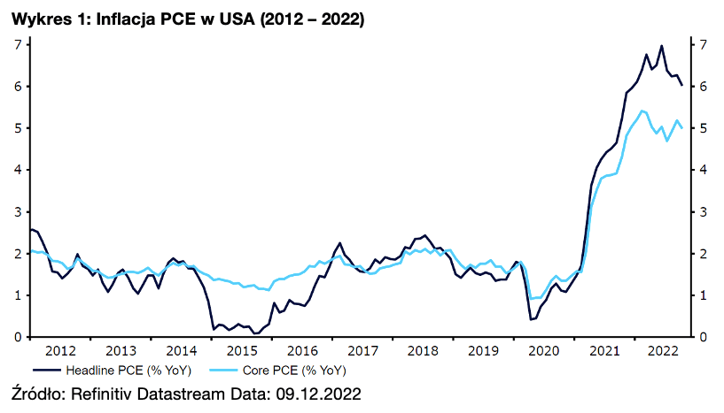 Inflacja PCE w USA (2012 – 2022)