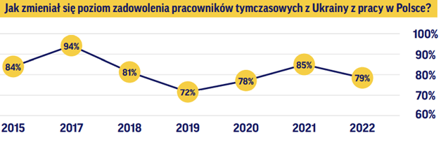 Jak pracownicy z Ukrainy oceniają pracę w Polsce w 2022 roku 2