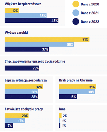 Jak pracownicy z Ukrainy oceniają pracę w Polsce w 2022 roku
